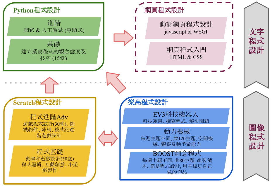 兒童程式設計學習地圖